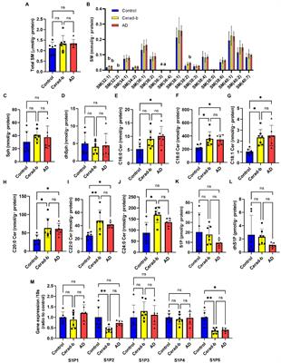 Modulations of bioactive lipids and their receptors in postmortem Alzheimer’s disease brains
